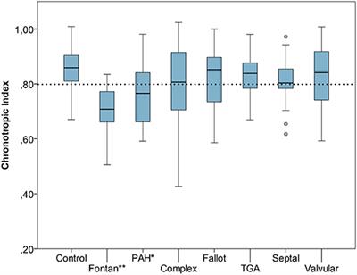 Heart Rate Response During Treadmill Exercise Test in Children and Adolescents With Congenital Heart Disease